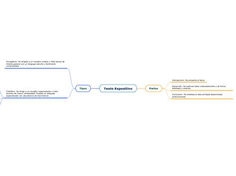 Texto Expositivo Mind Map