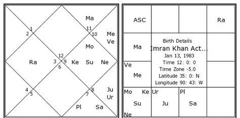 Imran Khan Actor Birth Chart Imran Khan Actor Kundli Horoscope By