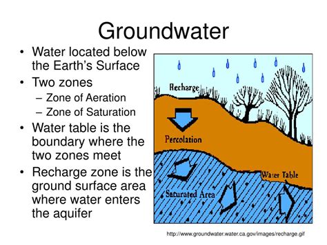 Ppt Groundwater Powerpoint Presentation Free Download Id3869681