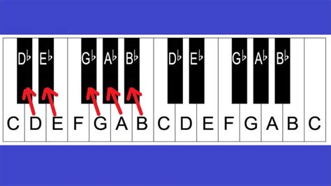 The image below will show you how the keys on a piano keep on repeating as a pattern across the keyboard (this is an important concept to remember. Piano Notes and Keys - Piano Keyboard Layout - Lesson 2 ...