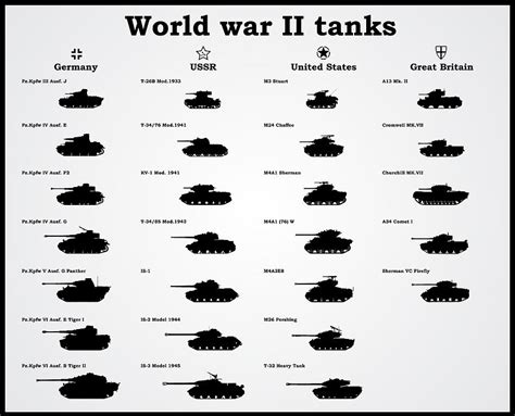 Russian Ww2 Tank Chart