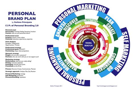 Personal branding is similar, believe it or not. Personal Brand Plan Model | The key variables for your ...