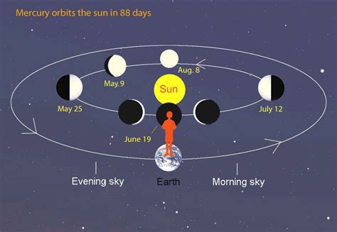 Observing Alert See Mercurys Best Evening Show Of The Year Universe