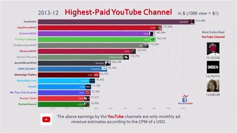 Top 10 Most Paid Youtube Channels 2013 2019 Youtube