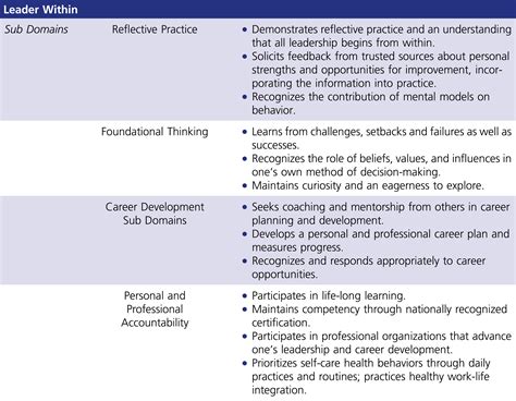 Aonl Nurse Leader Competencies Core Competencies For Nurse Leadership
