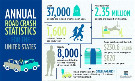 Figures suggest a 23% drop in road accidents in the hill state, along with 22% reduction in accidental deaths and 37% reduction in road accident. Annual U.S. Road Crash Statistics Infographic | Zinda Law ...