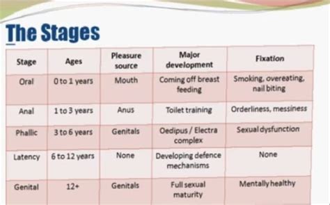 😍 Phallic Stage Of Psychosexual Development Freud S 5 Stages Of Psychosexual Development 2022