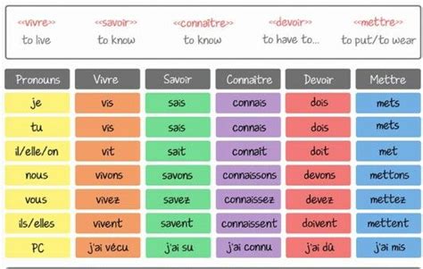 Chapter 10 The Past Tense Of A Few Irregular Verbs In French With A Translation On Top This