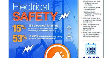 Electrical Safety Infographic Hsi