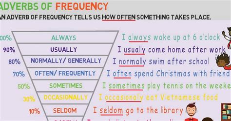 An adverb of frequency defines the frequency of occurrence of an event. adverbs of frequency 2 - 7 E S L