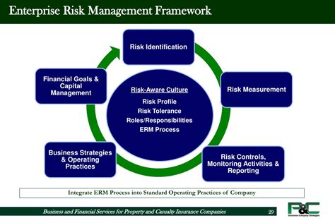 Ppt Enterprise Risk Management Framework Powerpoint Presentation