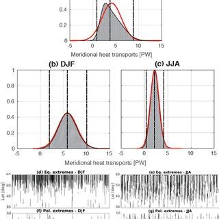 Normalized Histograms Of Hourly Annual Ann A Djf B And Jja C