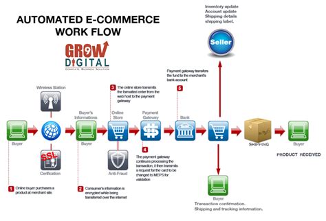Easysell is a powerful ecommerce platform that provides all the features you need for setting up an online store. Grow 9 Digital Blogs: What is an eCommerce Platform? How ...