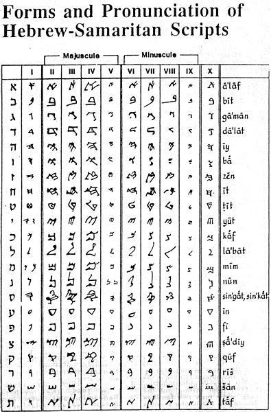 Hebrew Writing Hebrew Bible Script Writing Script Type Learn Hebrew