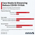 Chart: Face Masks & Physical Distancing Reduce COVID-19 Risk | Statista