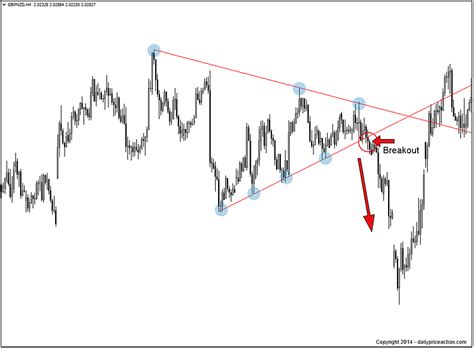 Tutorials on forex chart patterns. Forex Chart Patterns You Need to Know | Daily Price Action