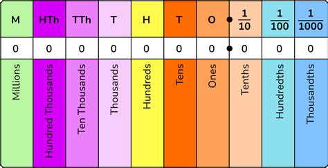 Decimal Place Value Gcse Maths Steps And Examples