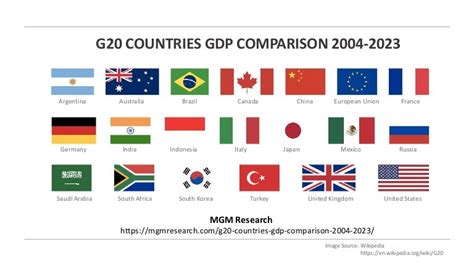 G20 Countries Gdp Comparison 2004 2023