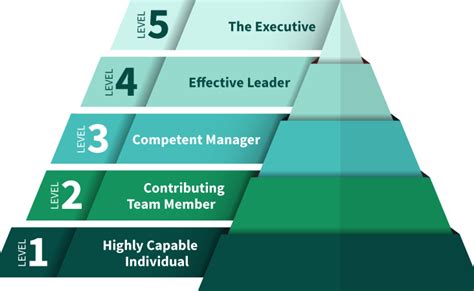 a pyramid depicting collin s hierarchy of leadership leadership organizational design collins
