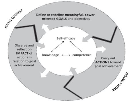 Empowerment Process Model Reproduced With Permission From Authors