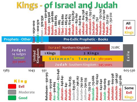 How Many Kings Of Israel Were At War With Judah