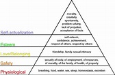 File:Maslow's hierarchy of needs.svg - Wikimedia Commons