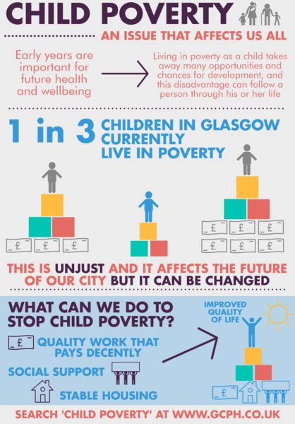 Poverty The Brain Infographic