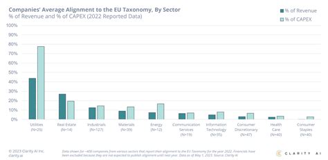 Eu Taxonomy Reporting First Look At The 2022 Reported Alignment Of 400