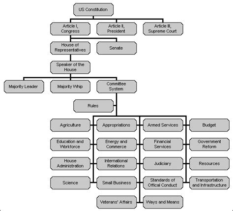 Us Government Organizational Chart Girl Du Jour