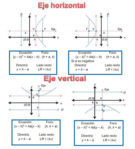 Elementos Y Las Ecuaciones De Una Parábola Estudia En Línea