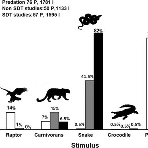Relative Representation Of Interactions Of Predators Identified To