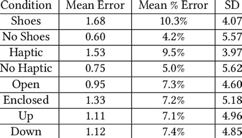 Maybe you would like to learn more about one of these? Mean error, mean percentage error, and standard deviation for the two... | Download Scientific ...