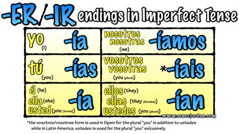 Spanish Conjugation Table Ar Er Ir Awesome Home