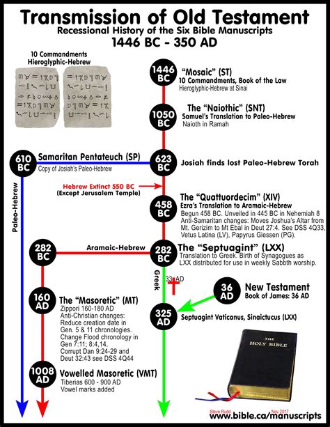 The Samaritan Pentateuch Sp Bible Manuscript Oldest And Only Paleo