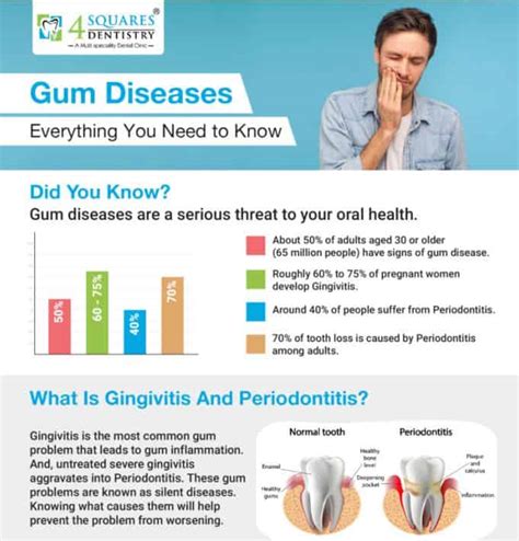 Gum Diseases Everything You Need To Know Infographics By
