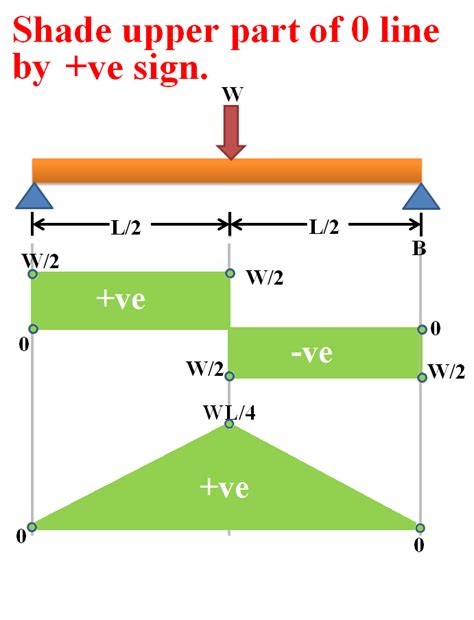 Draw the shear force and bending moment diagrams for the overhanging beam given in figure 5.5(a) above. SFD and BMD for centrally point loaded beam - VINAYAK HULWANE