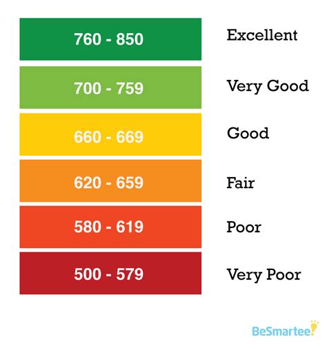 10 Hacks To Improve Your Credit Score Besmartee Credit Score Chart