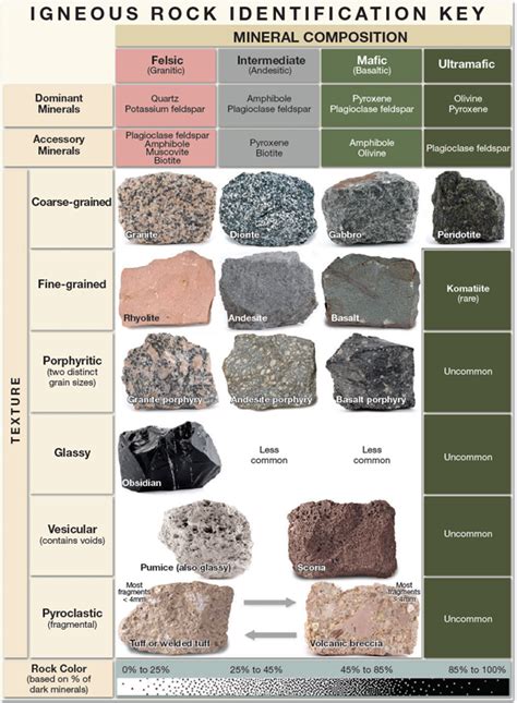 Earth Science Lab Igneous Rock Identification Answers The Earth
