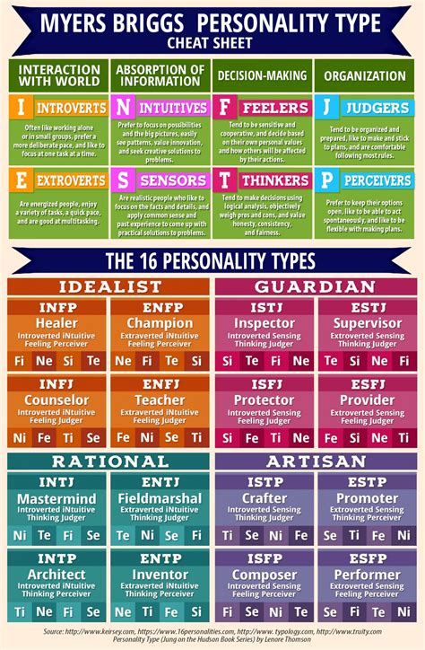 myers briggs personality type cheat sheet infographic the 16 personality types personality