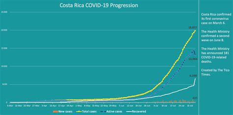 Costa Rica Coronavirus Updates For Tuesday August 4