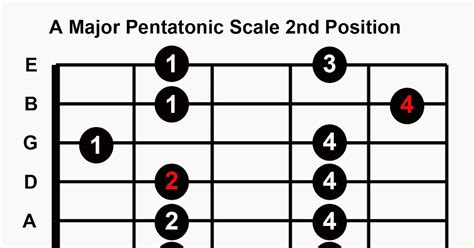 How To Play Guitar Scales For Beginners