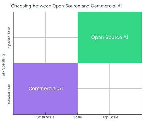 Ai Models Open Source Vs Commercial A Comparative Guide By