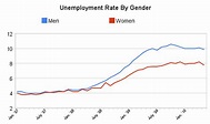 Unemployment Rate: Men Vs. Women : Planet Money : NPR