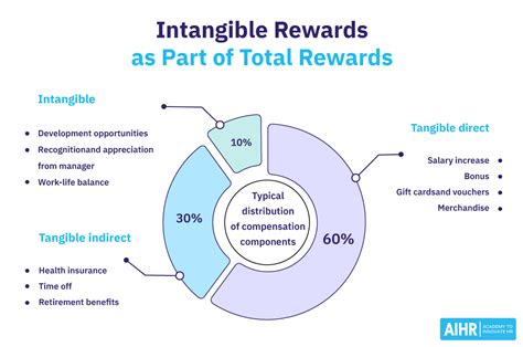 What Are Intangible Rewards Hr Glossary Aihr