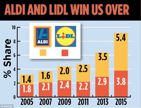 Lidl Announces Record Turnover Of Over £4billion This Is Money