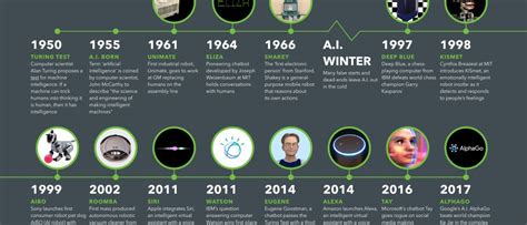 Artificial Intelligence Timeline Infographic From Eliza To Tay And