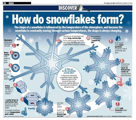 No Two Alike Snowflake Shapes And Formation Wildcard Weather