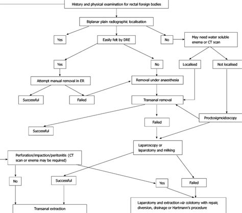 Algorithm For Management Of Retained Rectal Foreign Bodies Download