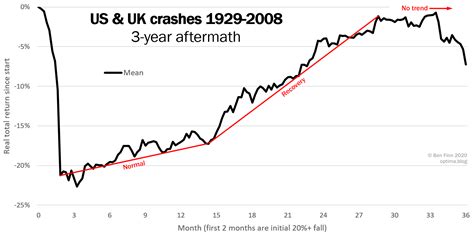 Yes, everyone of us can predict crash in short term. Stock market hints for 2021 from past crashes - LessWrong