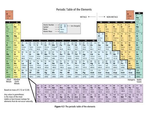 Periodic Table Of Elements Timeline